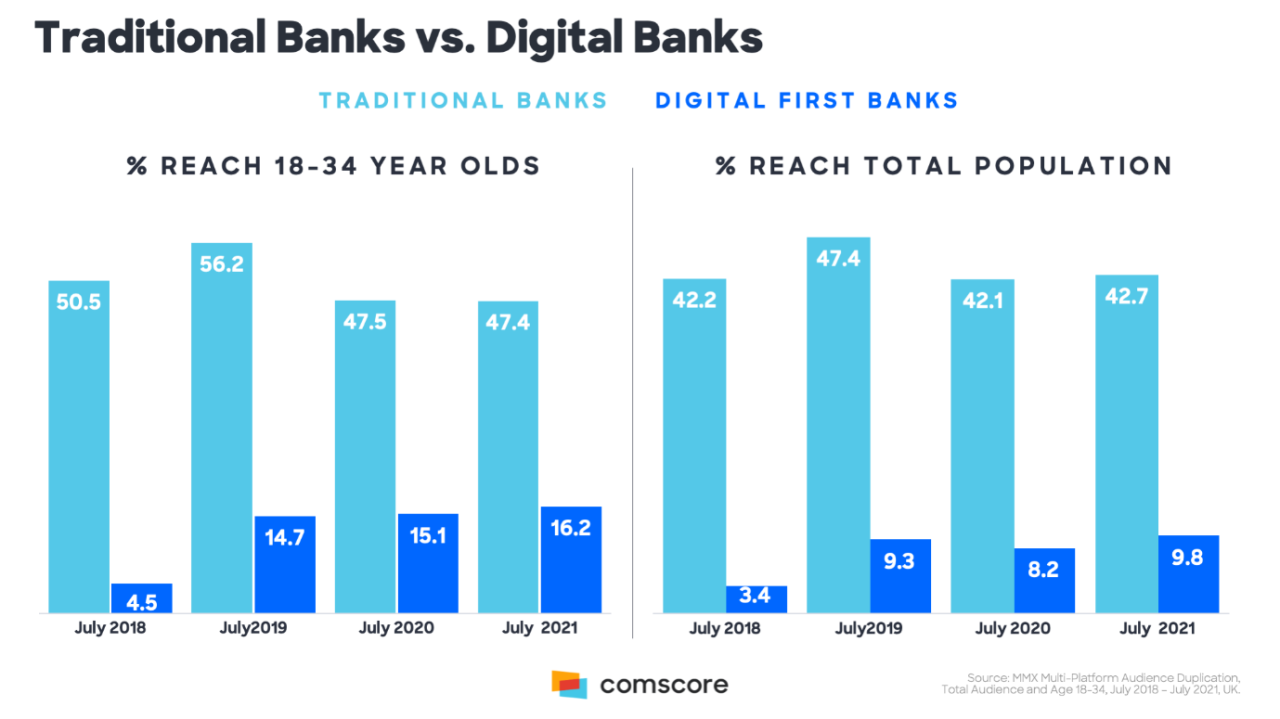 Digital Banking Vs Traditional Banking at Wallace Swindler blog